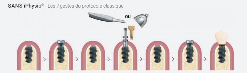 gestes protocole classique